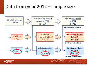 Výstupy z registru ČNHP za rok 2012