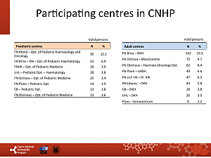 Výstupy z registru ČNHP za rok 2015