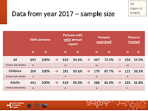 Výstupy z registru ČNHP za rok 2017 – hemofilie