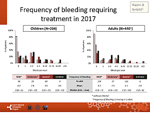 Výstupy z registru ČNHP za rok 2017 – hemofilie