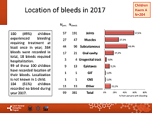 Výstupy z registru ČNHP za rok 2017 – hemofilie