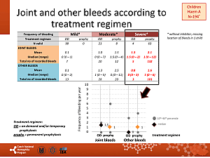 Výstupy z registru ČNHP za rok 2017 – hemofilie