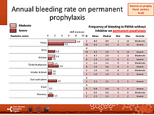 Výstupy z registru ČNHP za rok 2017 – hemofilie