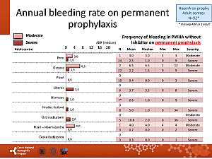 Výstupy z registru ČNHP za rok 2017 – hemofilie