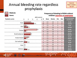 Výstupy z registru ČNHP za rok 2017 – hemofilie