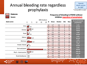 Výstupy z registru ČNHP za rok 2017 – hemofilie