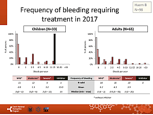 Výstupy z registru ČNHP za rok 2017 – hemofilie