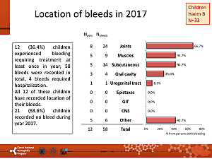 Výstupy z registru ČNHP za rok 2017 – hemofilie