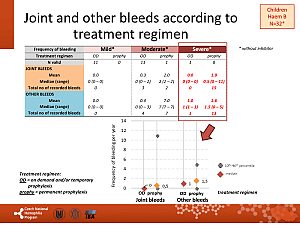 Výstupy z registru ČNHP za rok 2017 – hemofilie