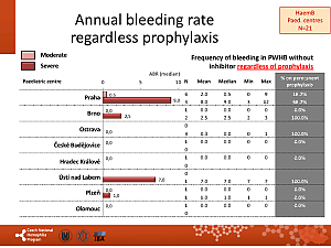 Výstupy z registru ČNHP za rok 2017 – hemofilie