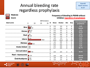 Výstupy z registru ČNHP za rok 2017 – hemofilie