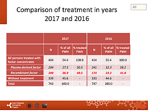 Výstupy z registru ČNHP za rok 2017 – hemofilie