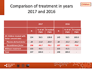 Výstupy z registru ČNHP za rok 2017 – hemofilie