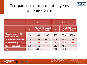 Výstupy z registru ČNHP za rok 2017 – hemofilie