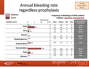 Výstupy z registru ČNHP za rok 2018 – hemofilie