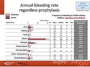 Výstupy z registru ČNHP za rok 2018 – hemofilie