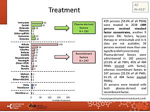Výstupy z registru ČNHP za rok 2018 – hemofilie