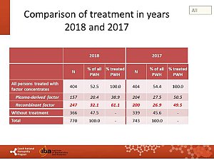 Výstupy z registru ČNHP za rok 2018 – hemofilie
