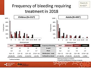 Výstupy z registru ČNHP za rok 2018 – hemofilie