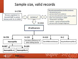Výstupy z registru ČNHP za rok 2018 – hemofilie