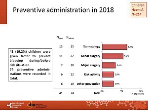 Výstupy z registru ČNHP za rok 2018 – hemofilie