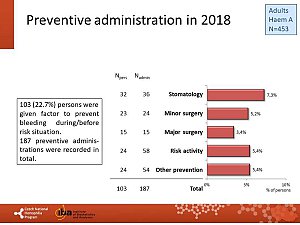 Výstupy z registru ČNHP za rok 2018 – hemofilie