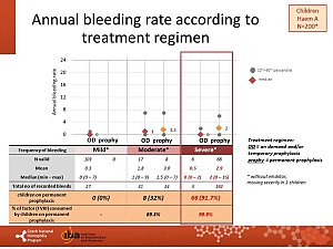 Výstupy z registru ČNHP za rok 2018 – hemofilie