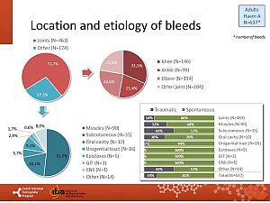 Výstupy z registru ČNHP za rok 2018 – hemofilie