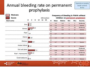 Výstupy z registru ČNHP za rok 2018 – hemofilie