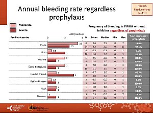 Výstupy z registru ČNHP za rok 2018 – hemofilie