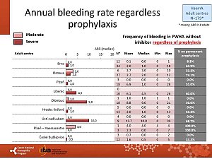 Výstupy z registru ČNHP za rok 2018 – hemofilie