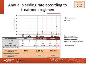 Výstupy z registru ČNHP za rok 2018 – hemofilie