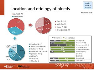 Výstupy z registru ČNHP za rok 2018 – hemofilie