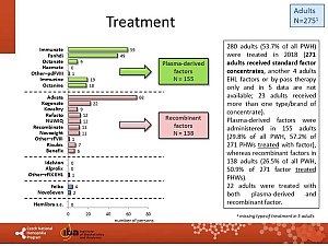 Výstupy z registru ČNHP za rok 2018 – hemofilie