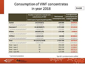 Výstupy z registru ČNHP za rok 2018 – von Willebrandova choroba