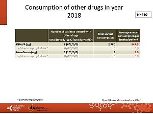 Výstupy z registru ČNHP za rok 2018 – von Willebrandova choroba