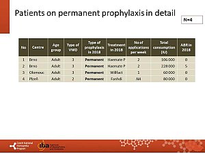 Výstupy z registru ČNHP za rok 2018 – von Willebrandova choroba