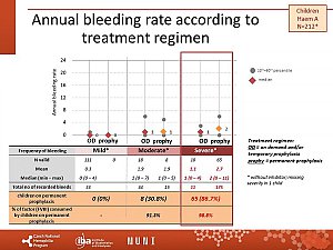 Výstupy z registru ČNHP za rok 2019 – hemofilie