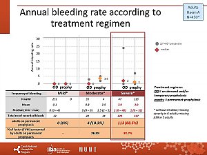 Výstupy z registru ČNHP za rok 2019 – hemofilie