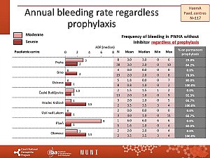 Výstupy z registru ČNHP za rok 2019 – hemofilie