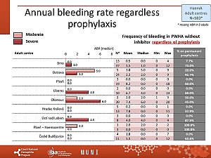 Výstupy z registru ČNHP za rok 2019 – hemofilie