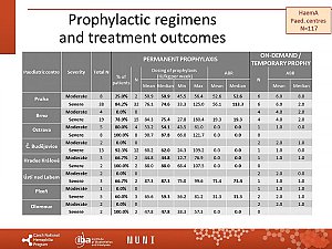 Výstupy z registru ČNHP za rok 2019 – hemofilie