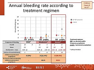 Výstupy z registru ČNHP za rok 2019 – hemofilie