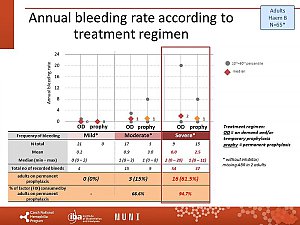 Výstupy z registru ČNHP za rok 2019 – hemofilie