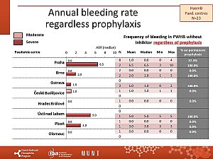 Výstupy z registru ČNHP za rok 2019 – hemofilie