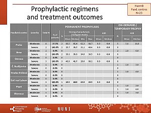 Výstupy z registru ČNHP za rok 2019 – hemofilie