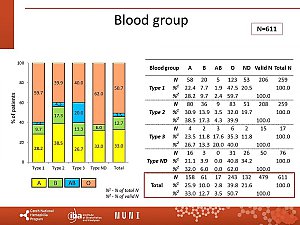 Výstupy z registru ČNHP za rok 2019 – von Willebrandova choroba