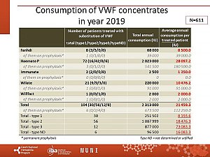 Výstupy z registru ČNHP za rok 2019 – von Willebrandova choroba