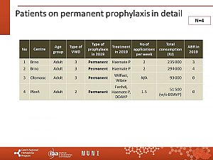 Výstupy z registru ČNHP za rok 2019 – von Willebrandova choroba