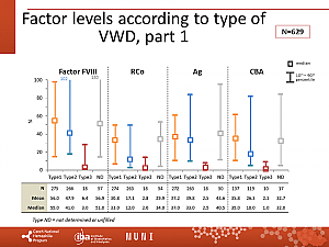 Výstupy z registru ČNHP za rok 2020 – von Willebrandova choroba